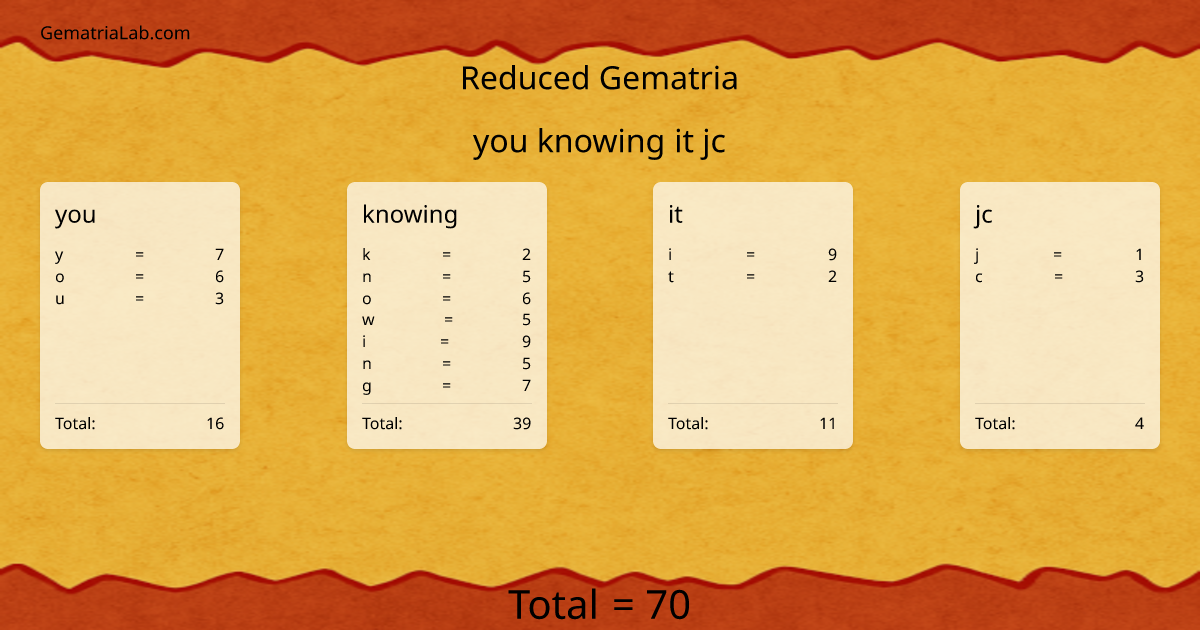 you knowing it jc in reduced Gematria